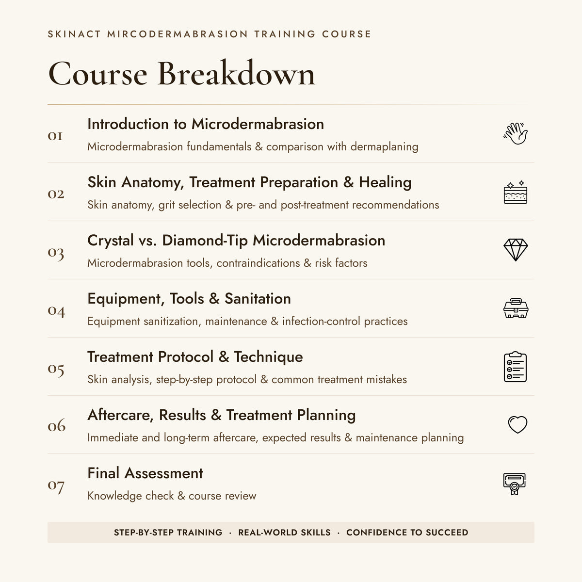 SkinAct microdermabrasion training course breakdown covering skin anatomy, equipment, treatment techniques, aftercare, and assessment